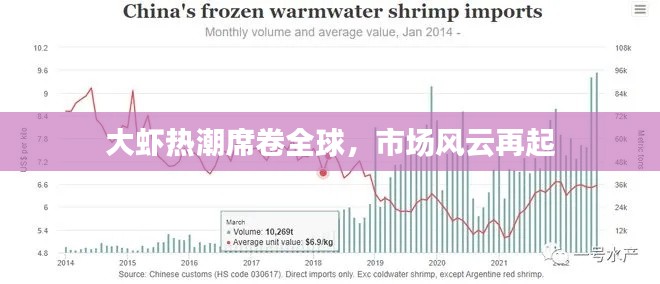 大蝦熱潮席卷全球，市場風(fēng)云再起