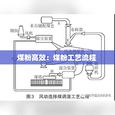 煤粉高效：煤粉工藝流程 