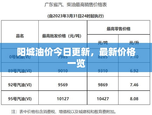 陽(yáng)城油價(jià)今日更新，最新價(jià)格一覽