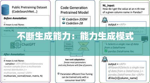 不斷生成能力：能力生成模式 