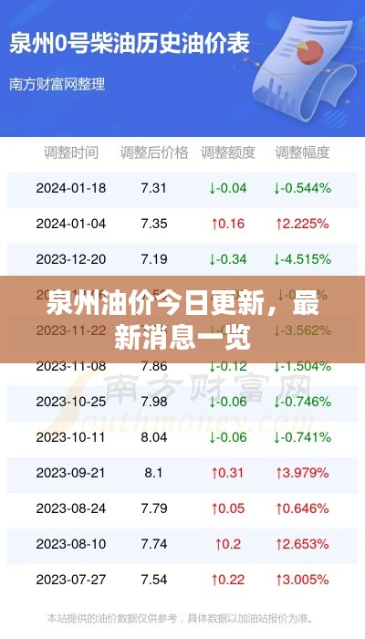 泉州油價(jià)今日更新，最新消息一覽