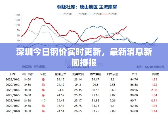 深圳今日鋼價(jià)實(shí)時(shí)更新，最新消息新聞播報(bào)